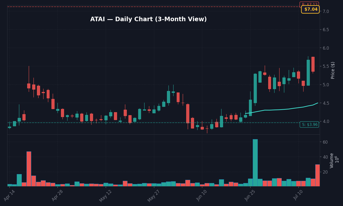 ATAI Daily Chart — 3-month view with SMA50/200