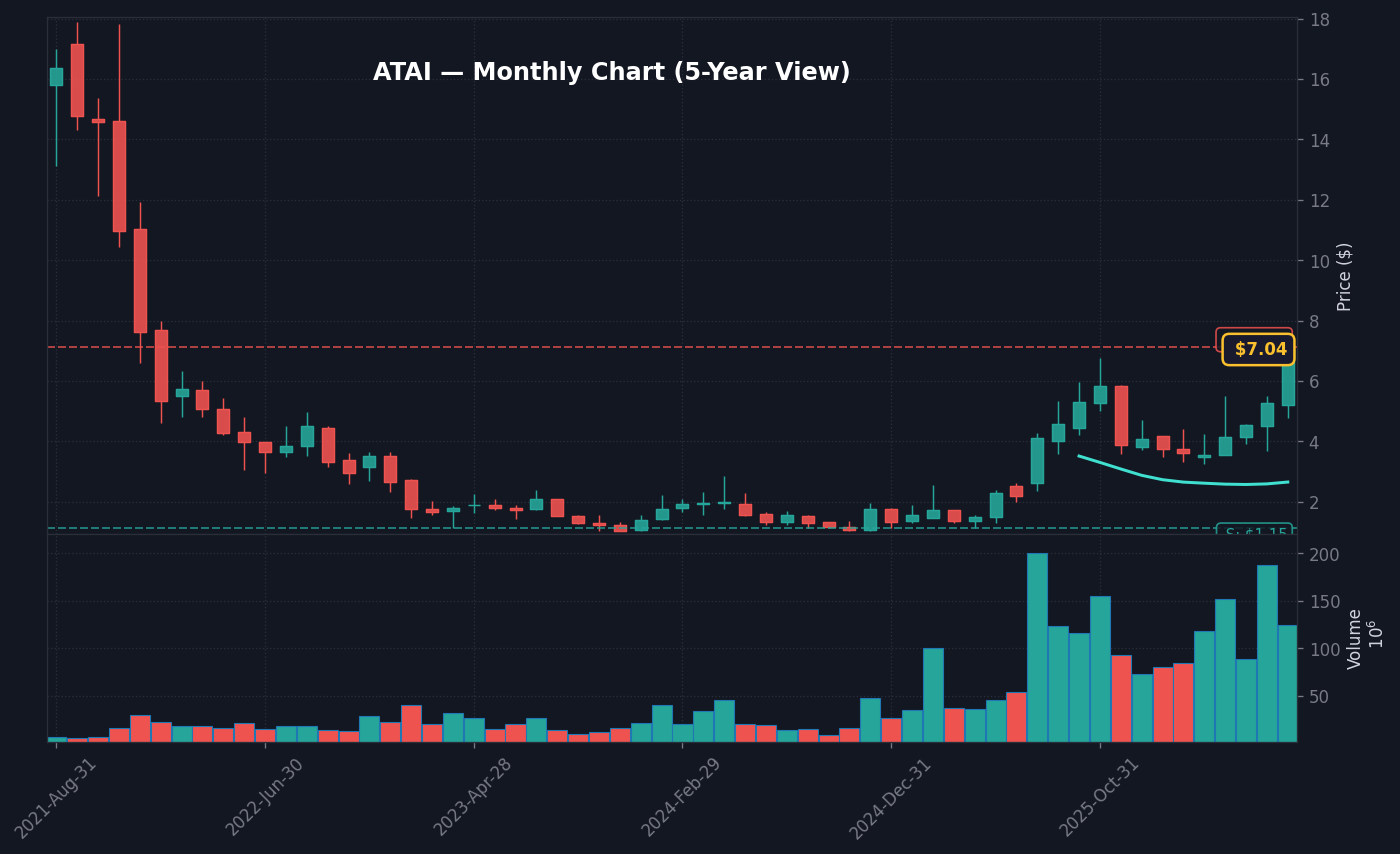 ATAI Monthly Chart — 5-year view with SMA50/200