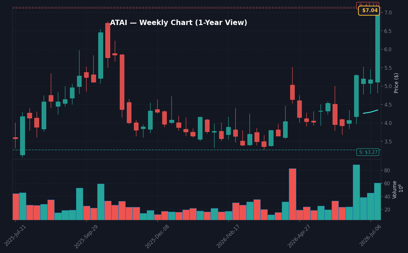 ATAI Weekly Chart — 1-year view with SMA50/200