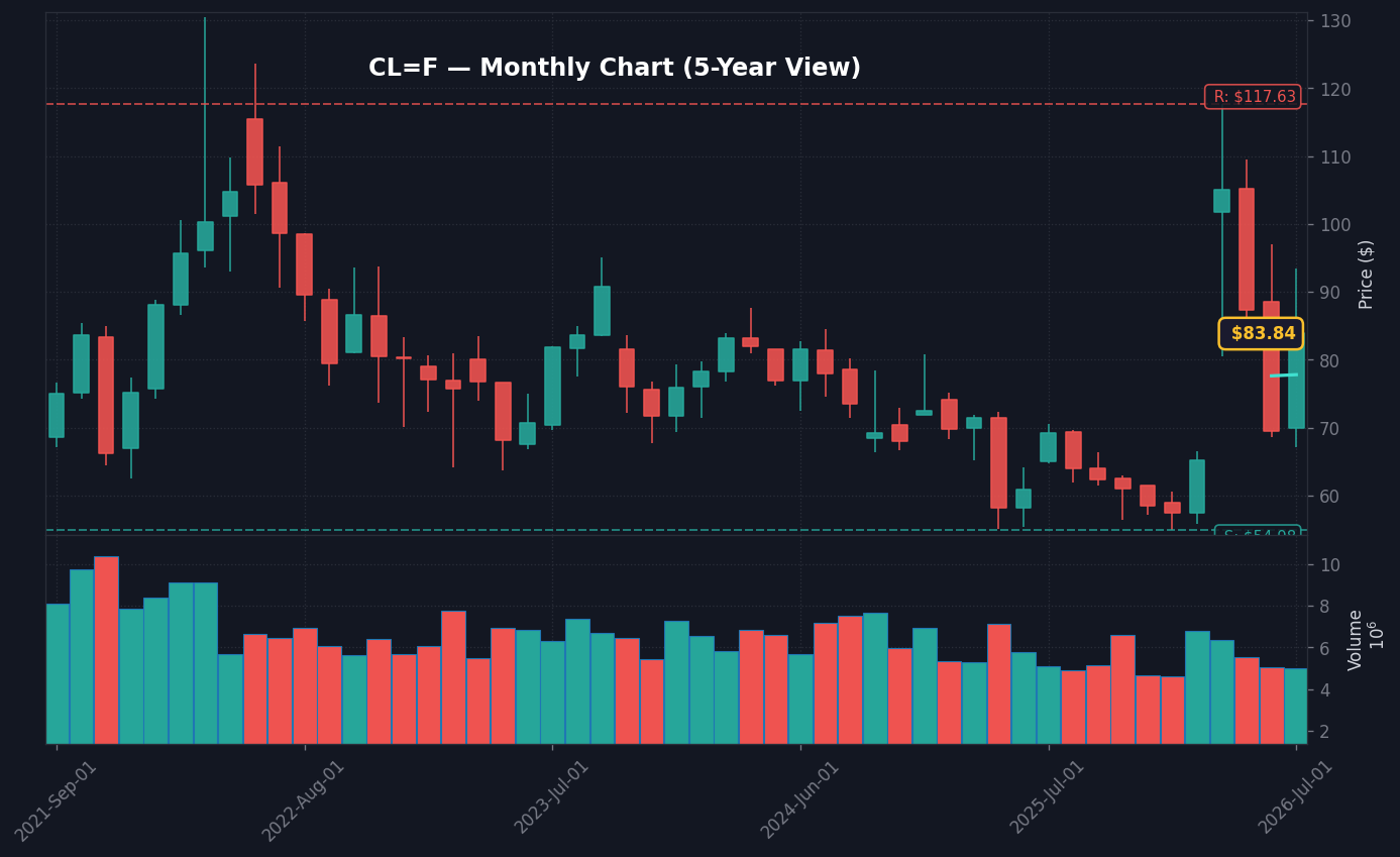 CL=F Monthly Chart — 5-year view with SMA50/200