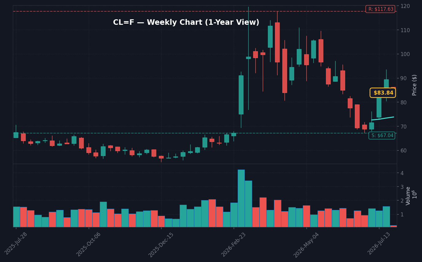 CL=F Weekly Chart — 1-year view with SMA50/200