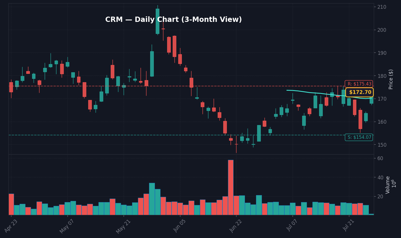 CRM Daily Chart — 3-Month View with SMA50/200