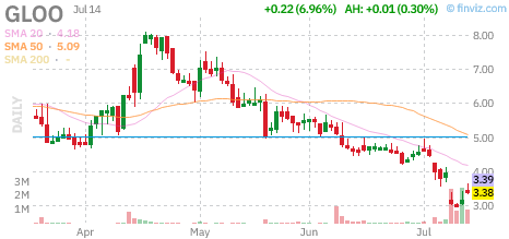 GLOO technical chart with RSI, MACD, Bollinger Bands