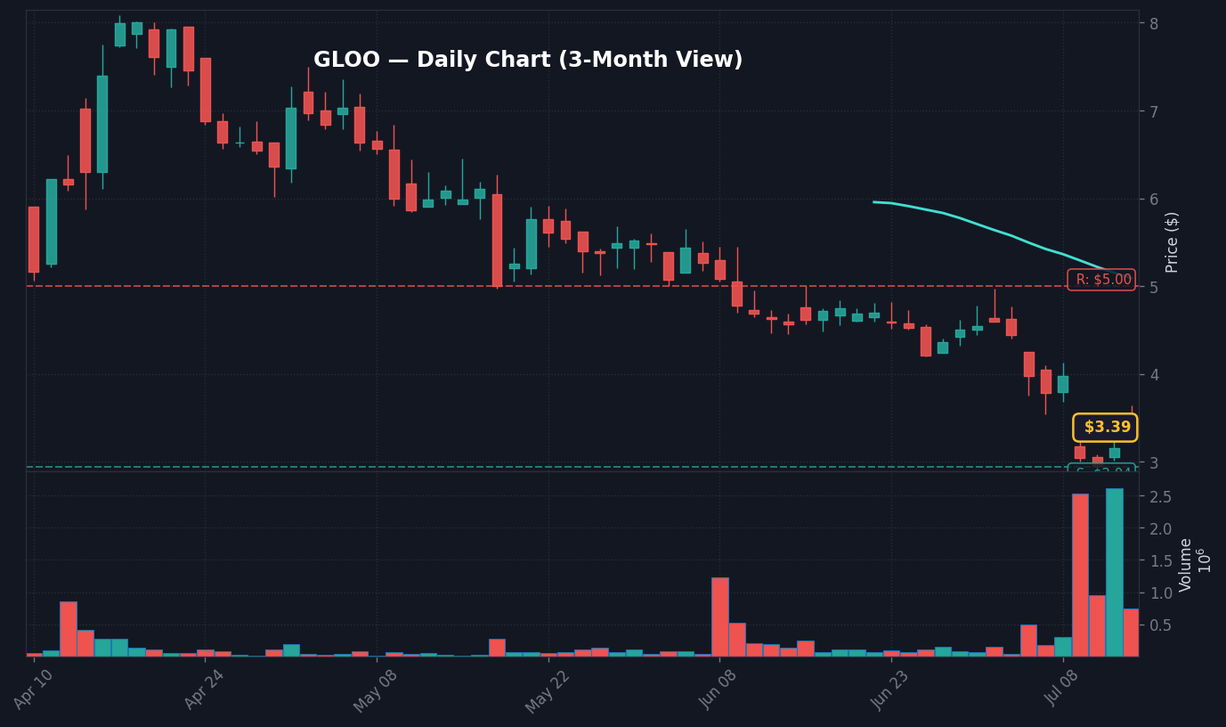 GLOO Daily Chart — 3-month view with SMA50/200