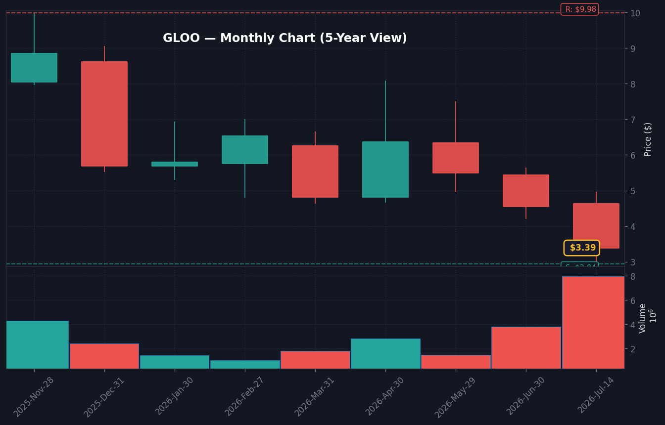 GLOO Monthly Chart — 5-year view with SMA50/200