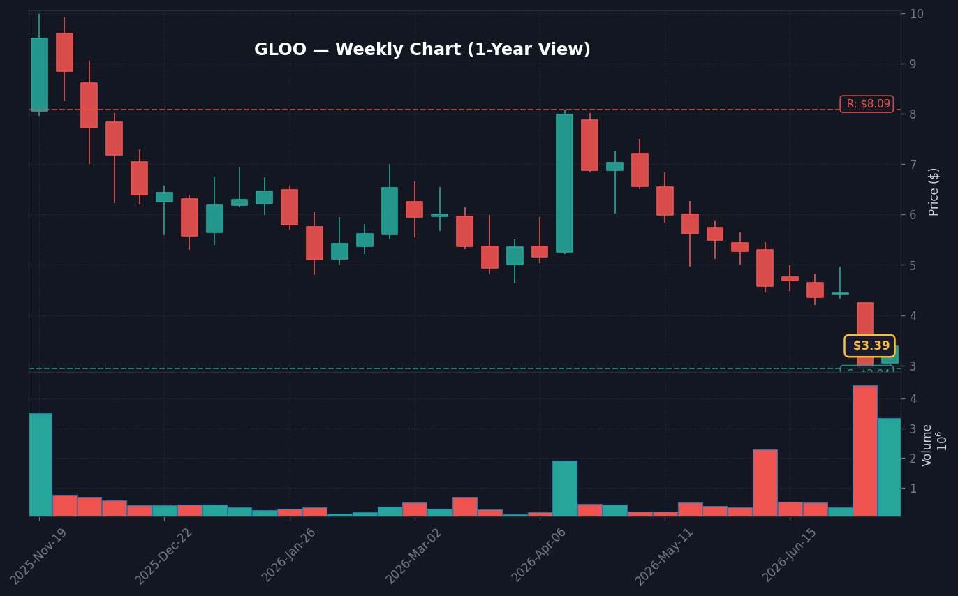 GLOO Weekly Chart — 1-year view with SMA50/200