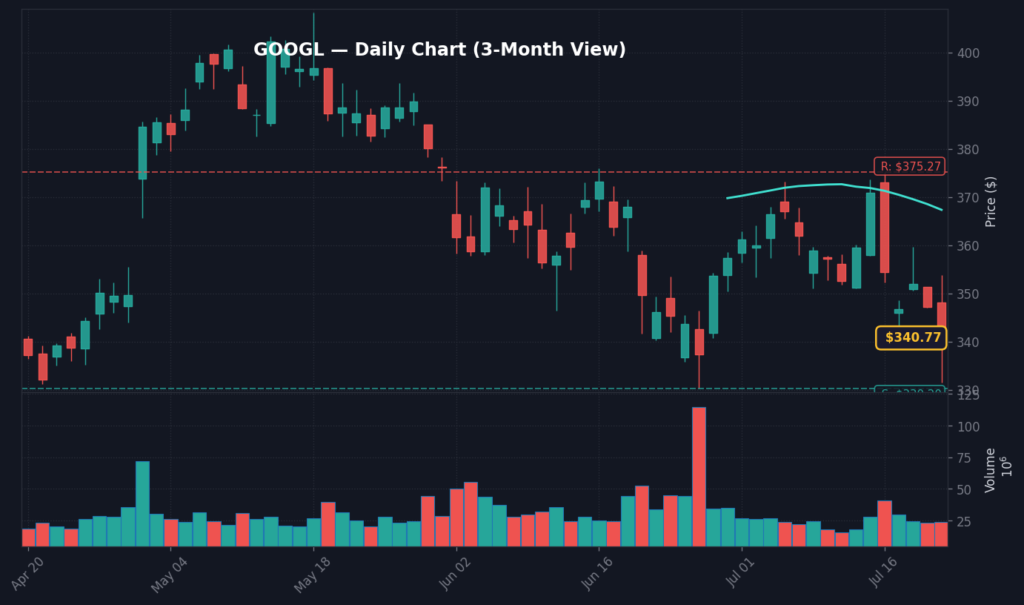 GOOGL Daily Chart — 3-Month View with SMA50/200