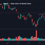 GOOGL Daily Chart — 3-Month View with SMA50/200