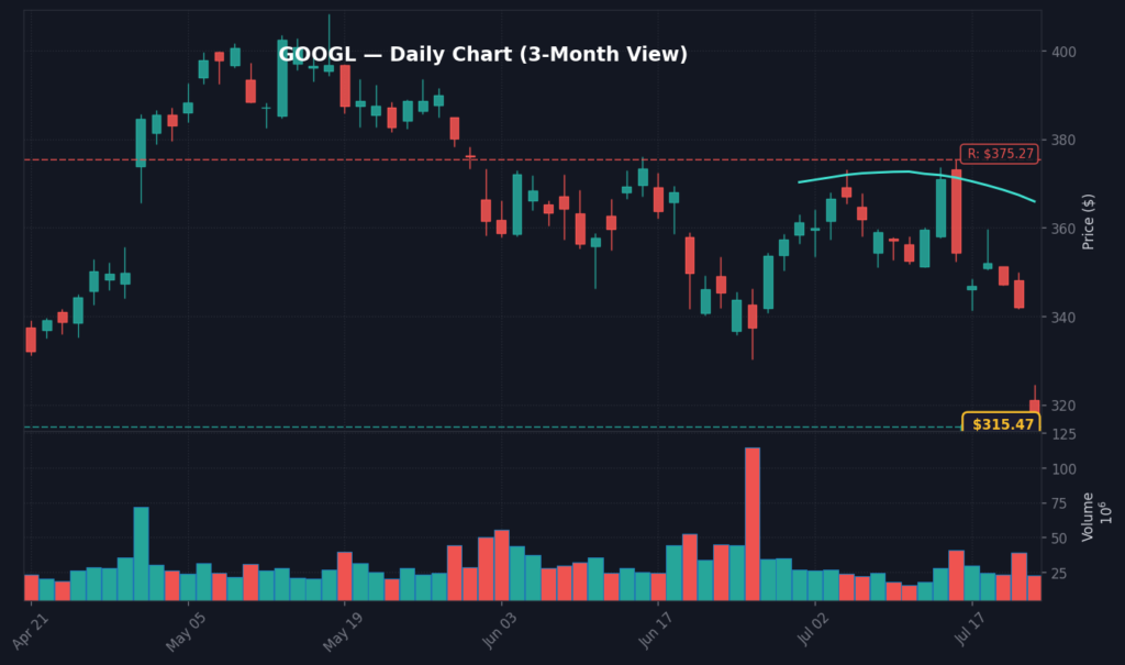 GOOGL Daily Chart — 3-Month View with SMA50/200