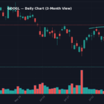 GOOGL Daily Chart — 3-Month View with SMA50/200