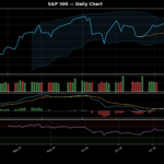 S&P 500 technical chart with RSI, MACD, Bollinger Bands