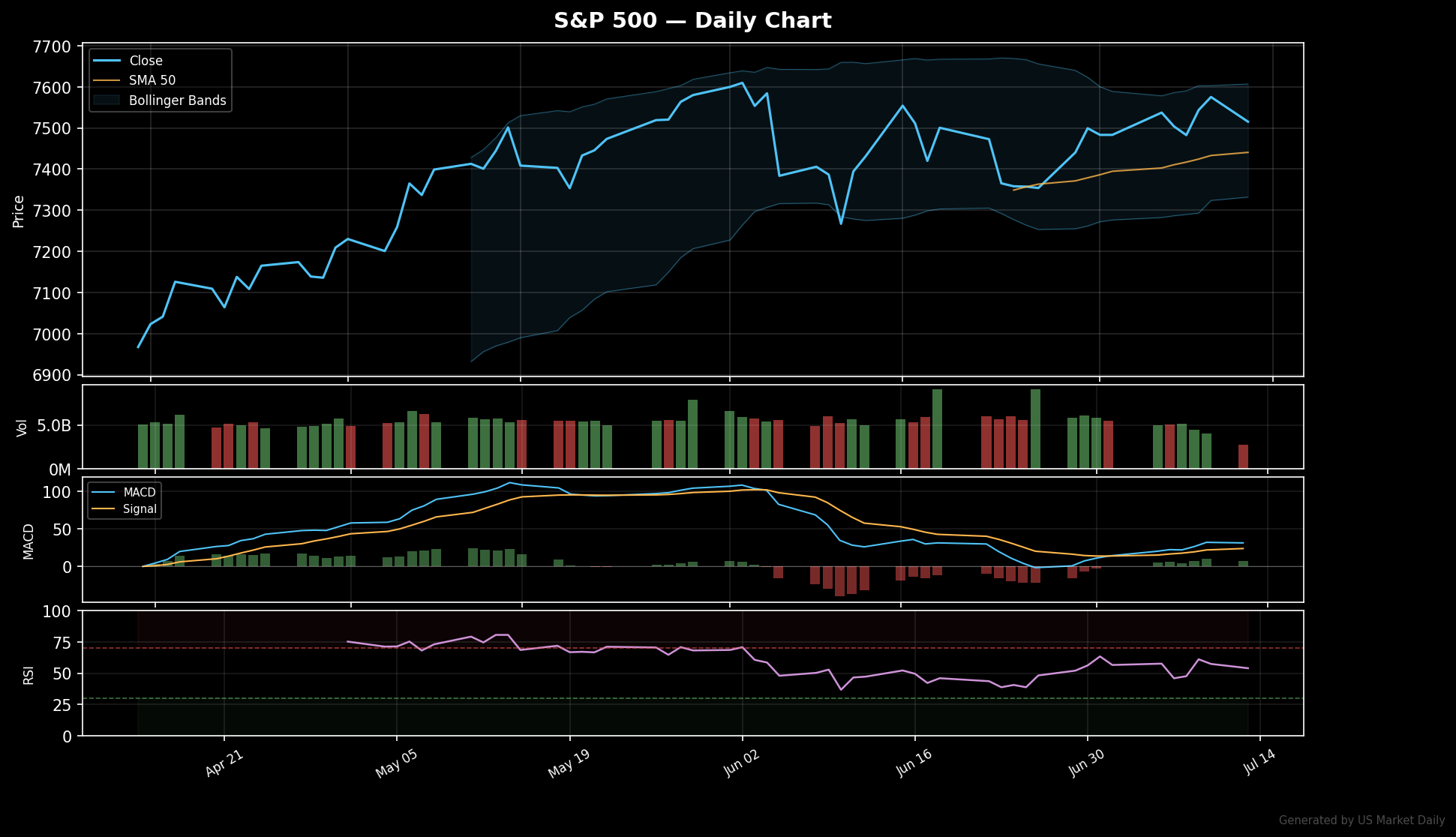 S&P 500 technical chart with RSI, MACD, Bollinger Bands