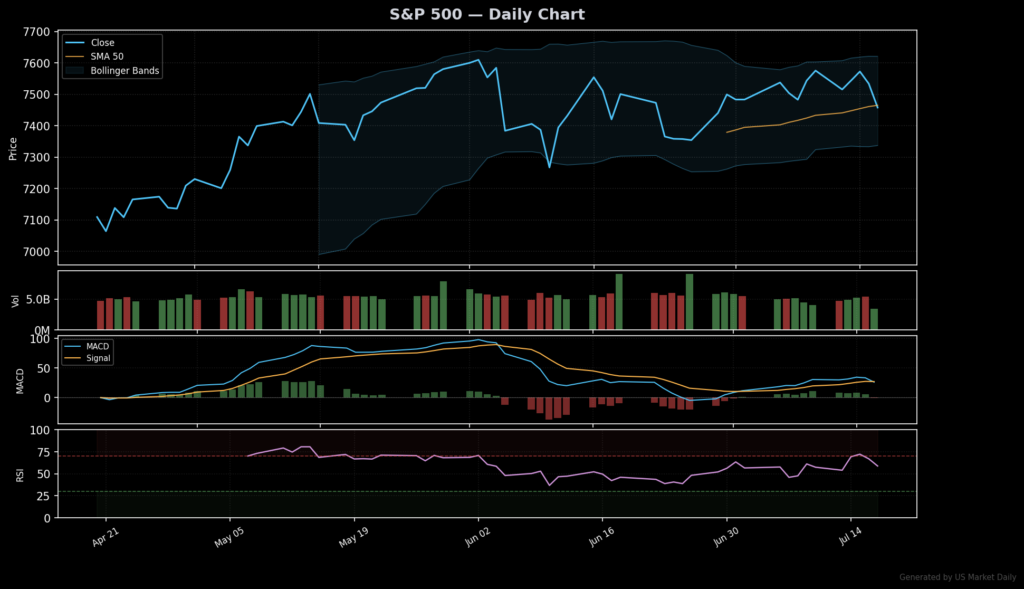 S&P 500 technical chart with RSI, MACD, Bollinger Bands