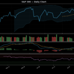 NCOU IPO Radar: Southern Cross Tests a Risk-On IPO Window With HY S&P 500 technical chart with RSI, MACD, Bollinger Bands