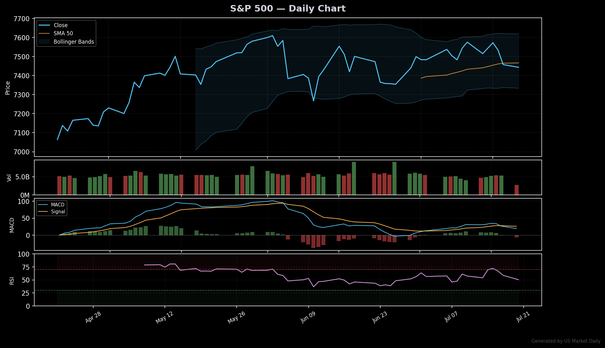 S&P 500 technical chart with RSI, MACD, Bollinger Bands