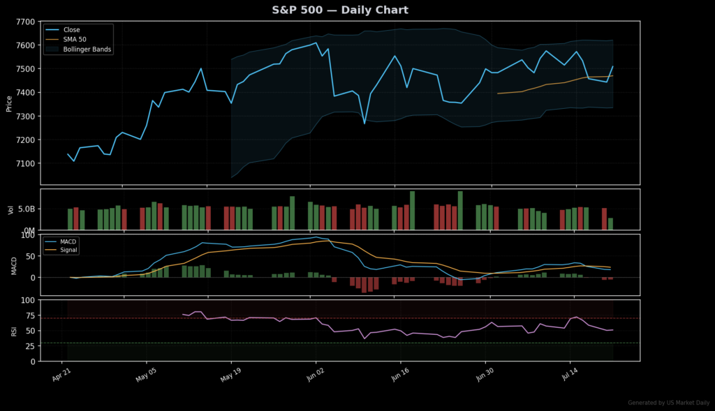 S&P 500 technical chart with RSI, MACD, Bollinger Bands