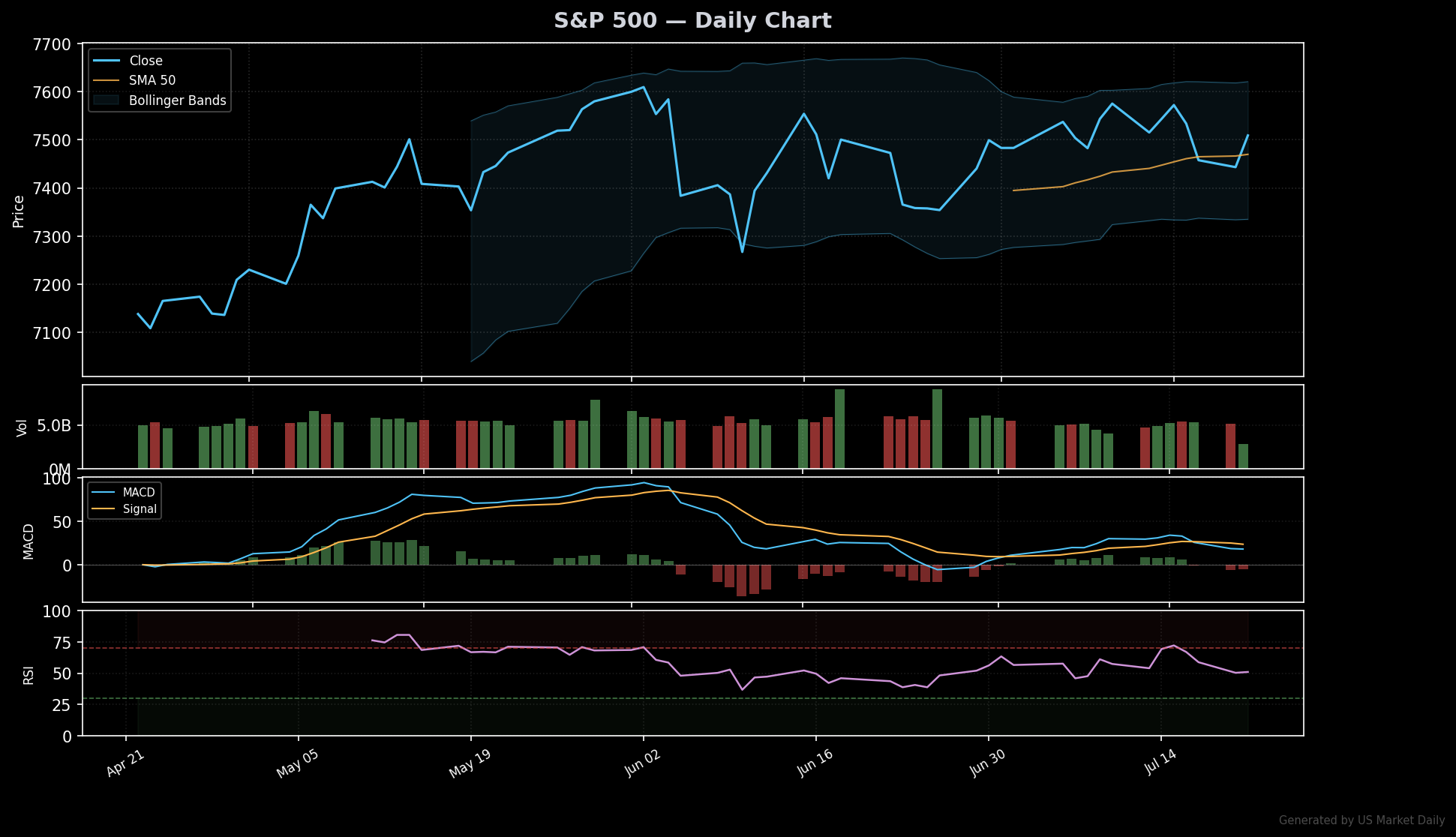 S&P 500 technical chart with RSI, MACD, Bollinger Bands