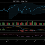 Energy Leads Jul Sector Rotation as XLE Beats SPY by 5.8 Points S&P 500 technical chart with RSI, MACD, Bollinger Bands
