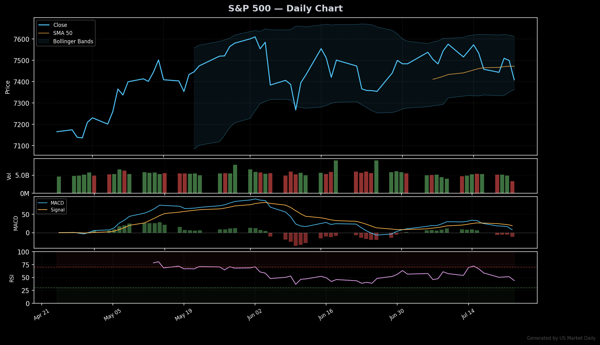 S&P 500 technical chart with RSI, MACD, Bollinger Bands