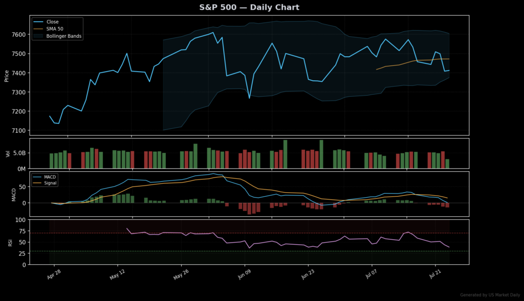 S&P 500 technical chart with RSI, MACD, Bollinger Bands