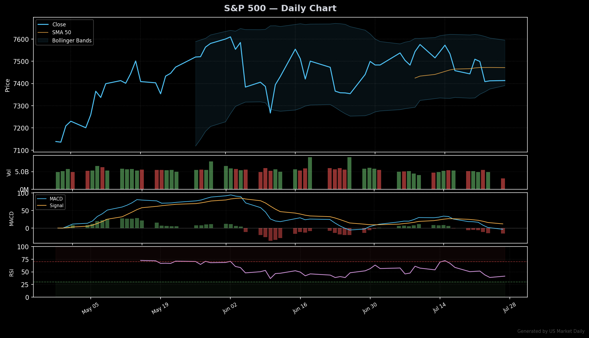S&P 500 technical chart with RSI, MACD, Bollinger Bands