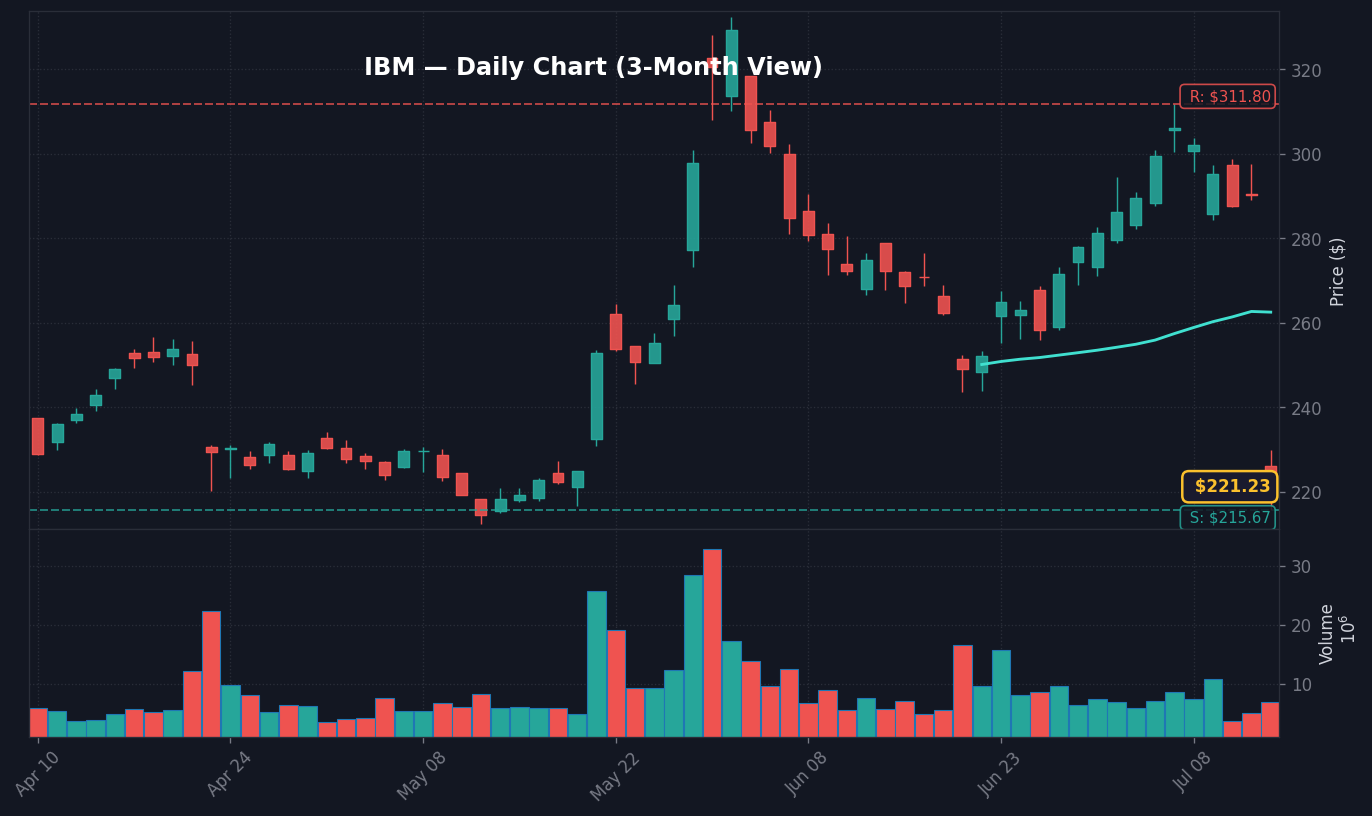 IBM Daily Chart — 3-Month View with SMA50/200