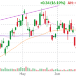 KOS technical chart with RSI, MACD, Bollinger Bands