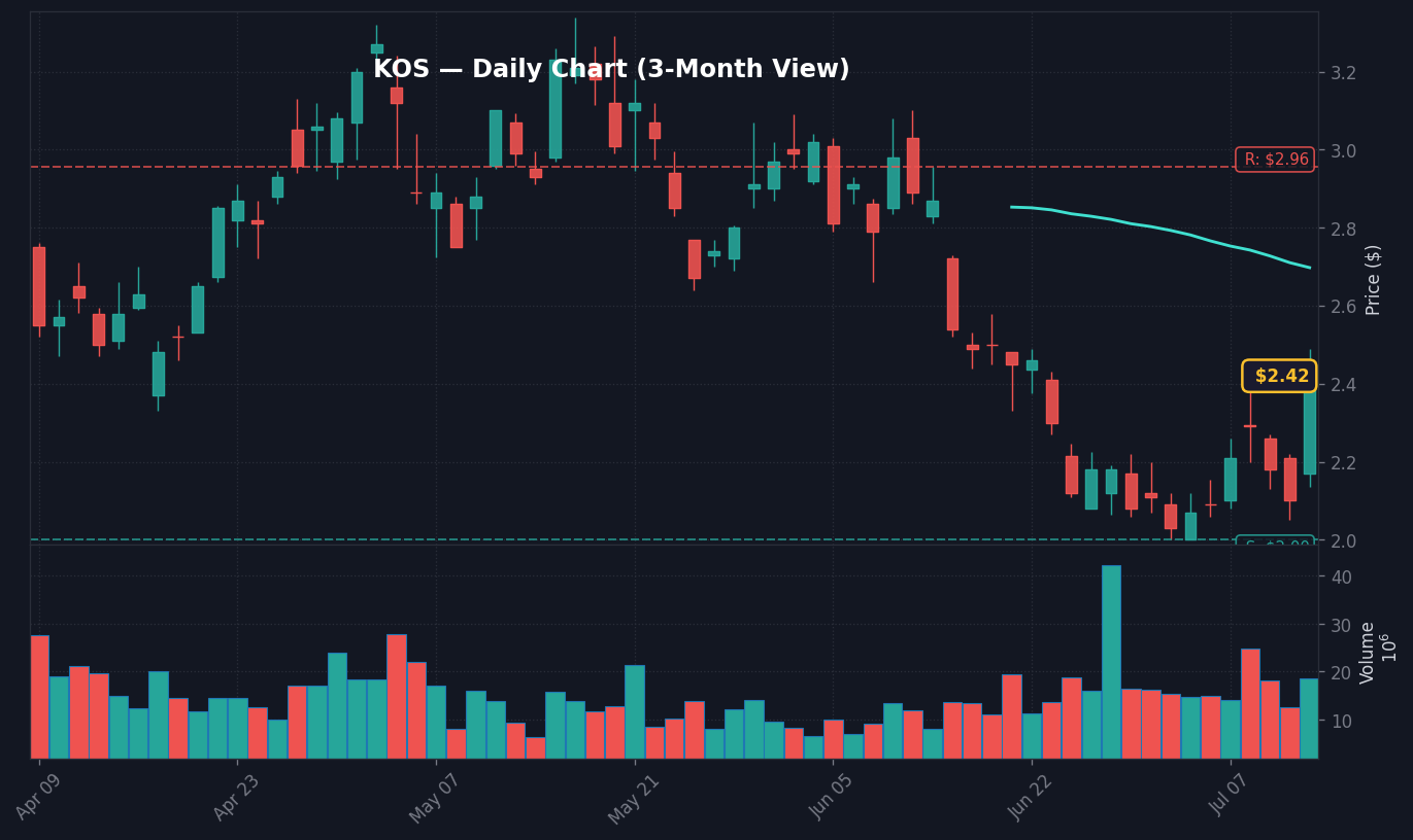 KOS Daily Chart — 3-month view with SMA50/200