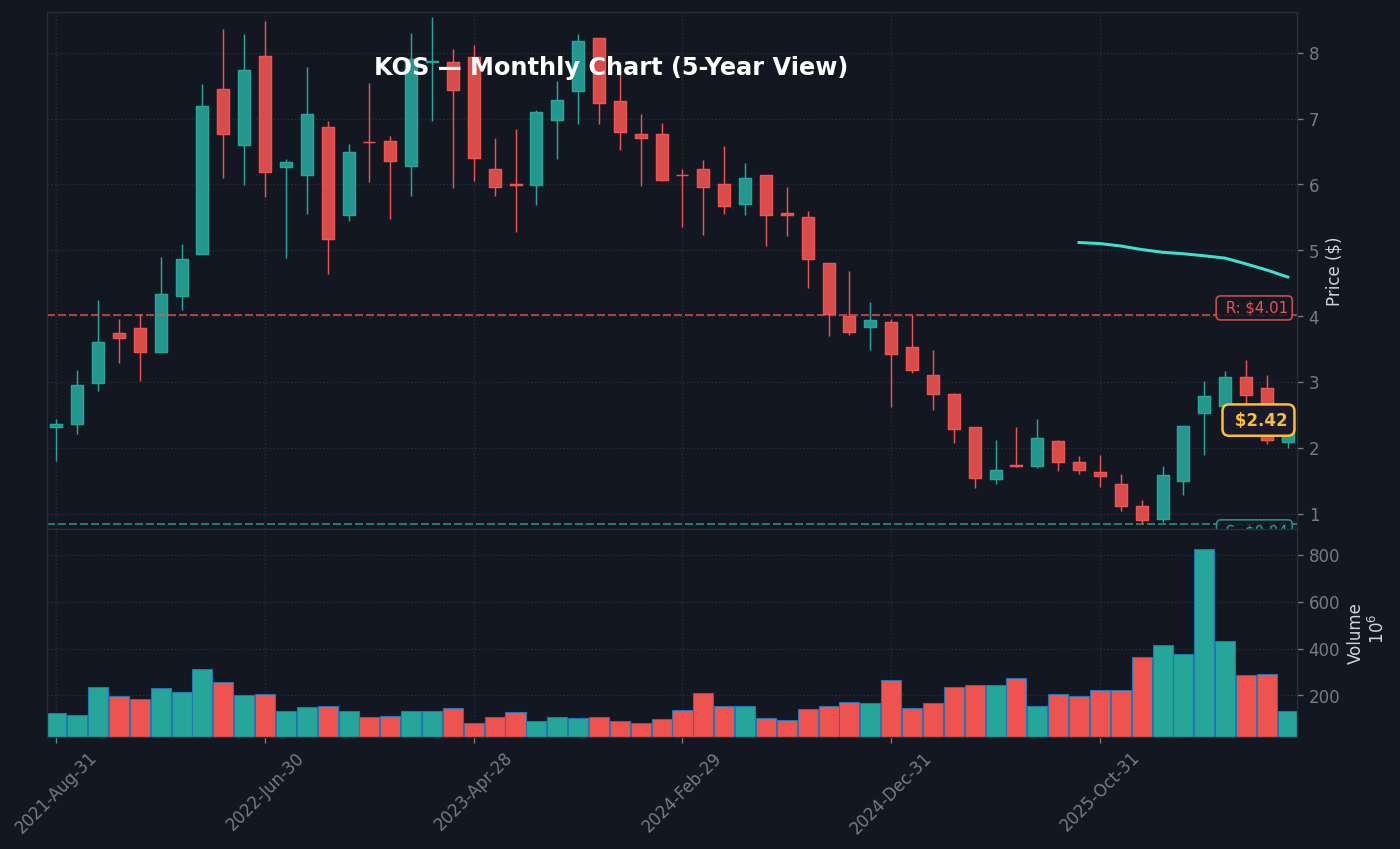 KOS Monthly Chart — 5-year view with SMA50/200