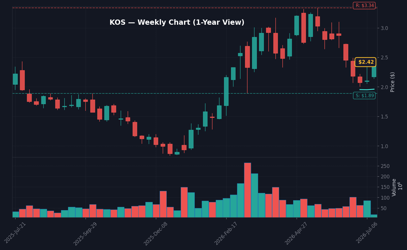 KOS Weekly Chart — 1-year view with SMA50/200