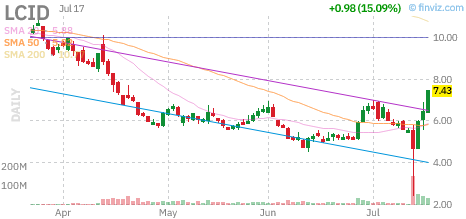 LCID technical chart with RSI, MACD, Bollinger Bands