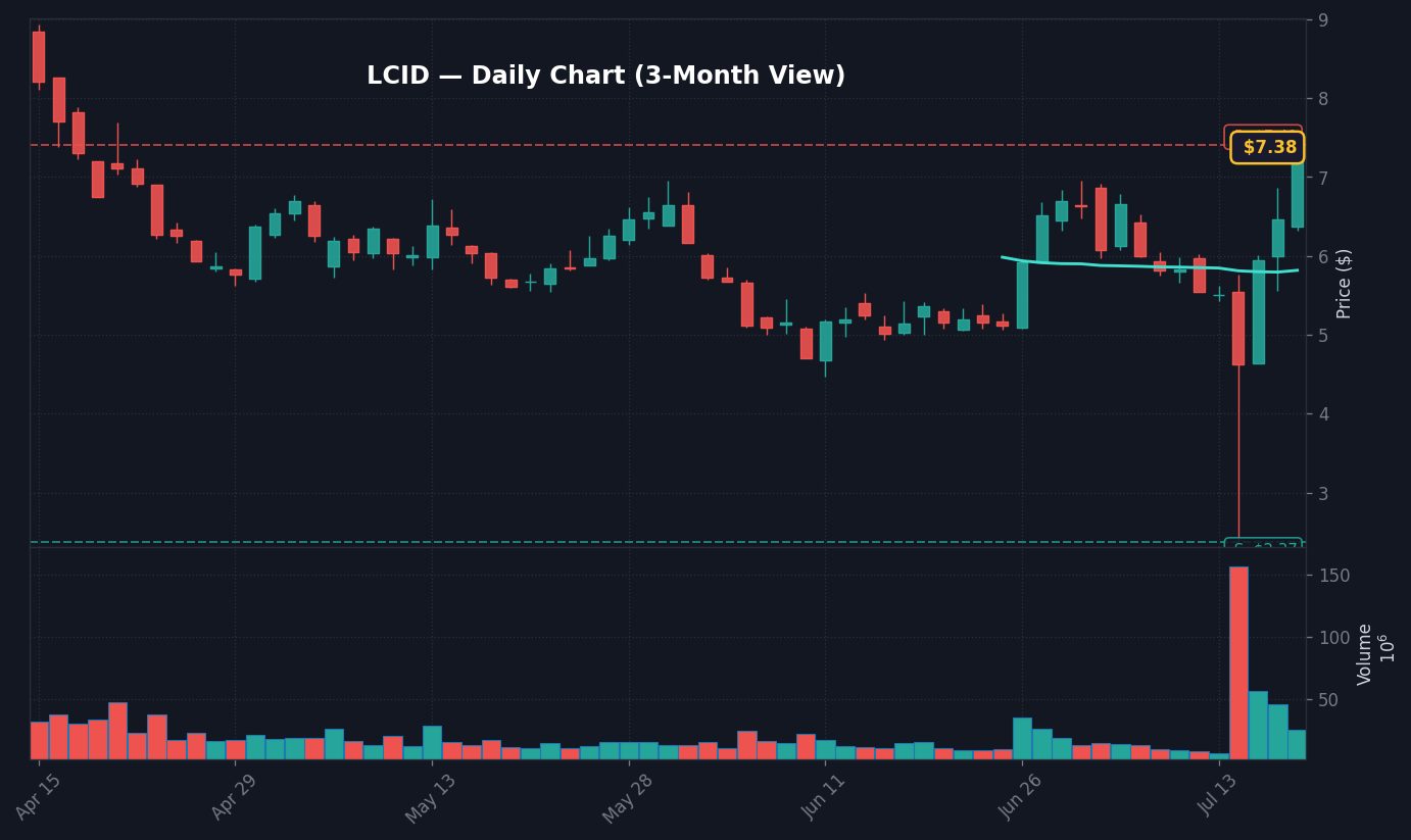 LCID Daily Chart — 3-month view with SMA50/200