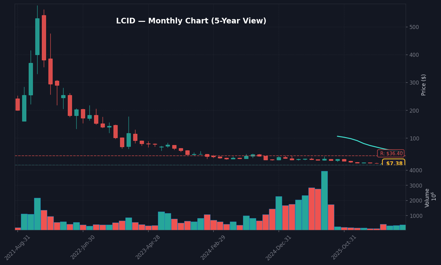 LCID Monthly Chart — 5-year view with SMA50/200