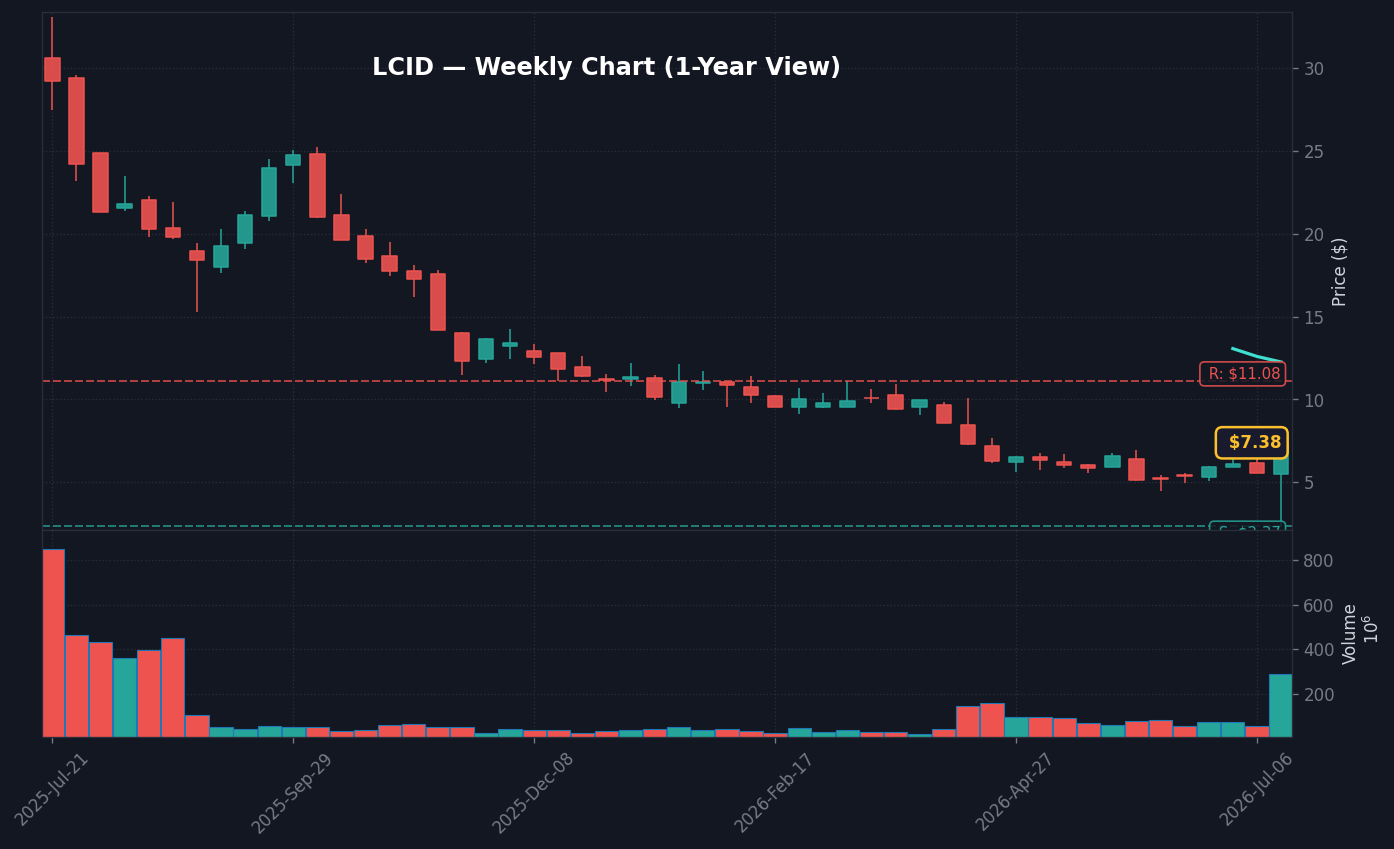 LCID Weekly Chart — 1-year view with SMA50/200