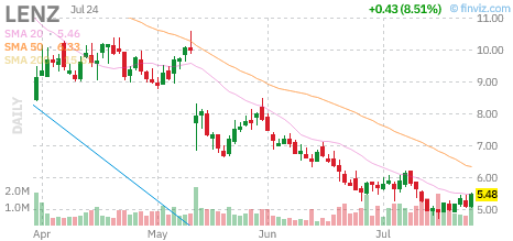 LENZ technical chart with RSI, MACD, Bollinger Bands