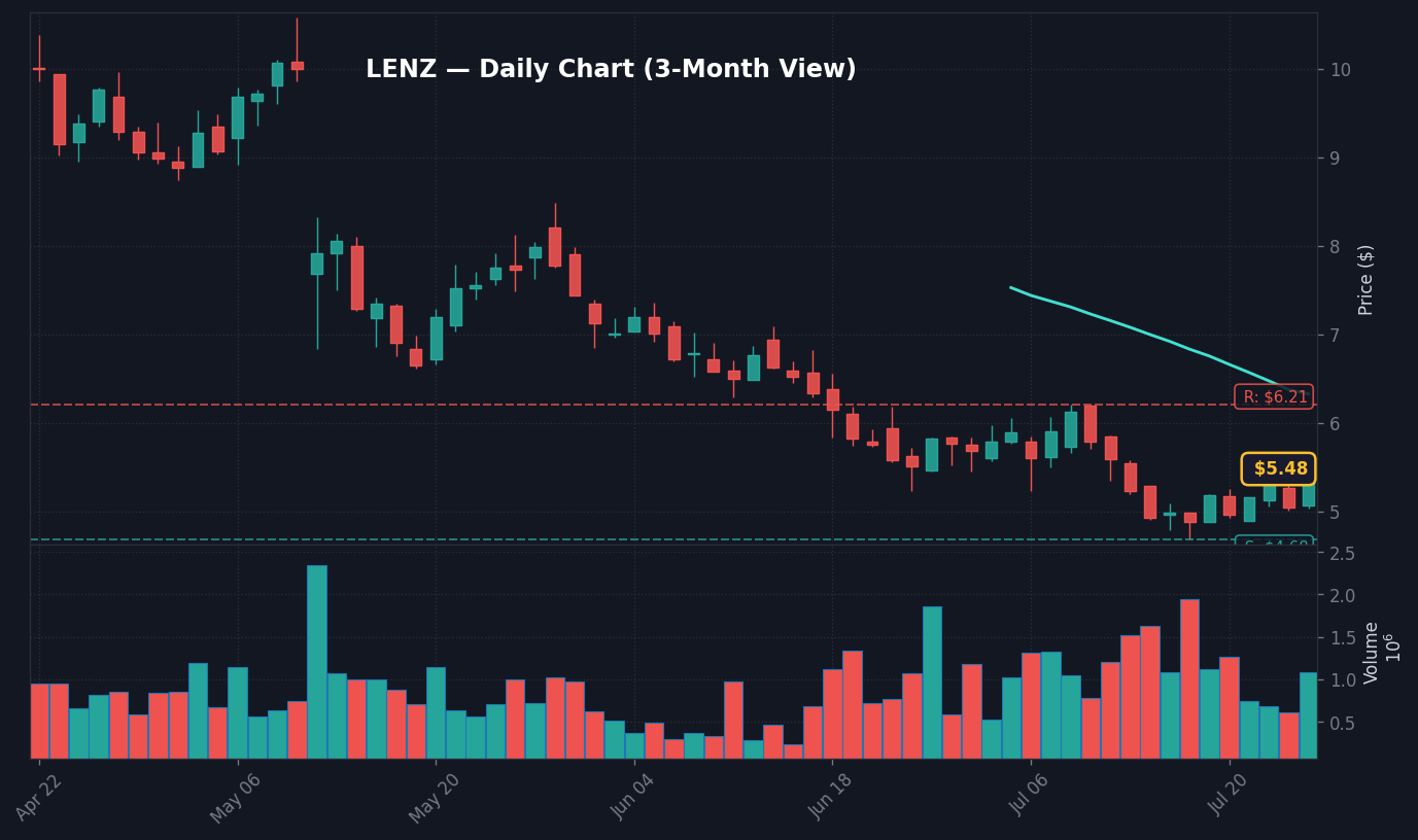 LENZ Daily Chart — 3-month view with SMA50/200