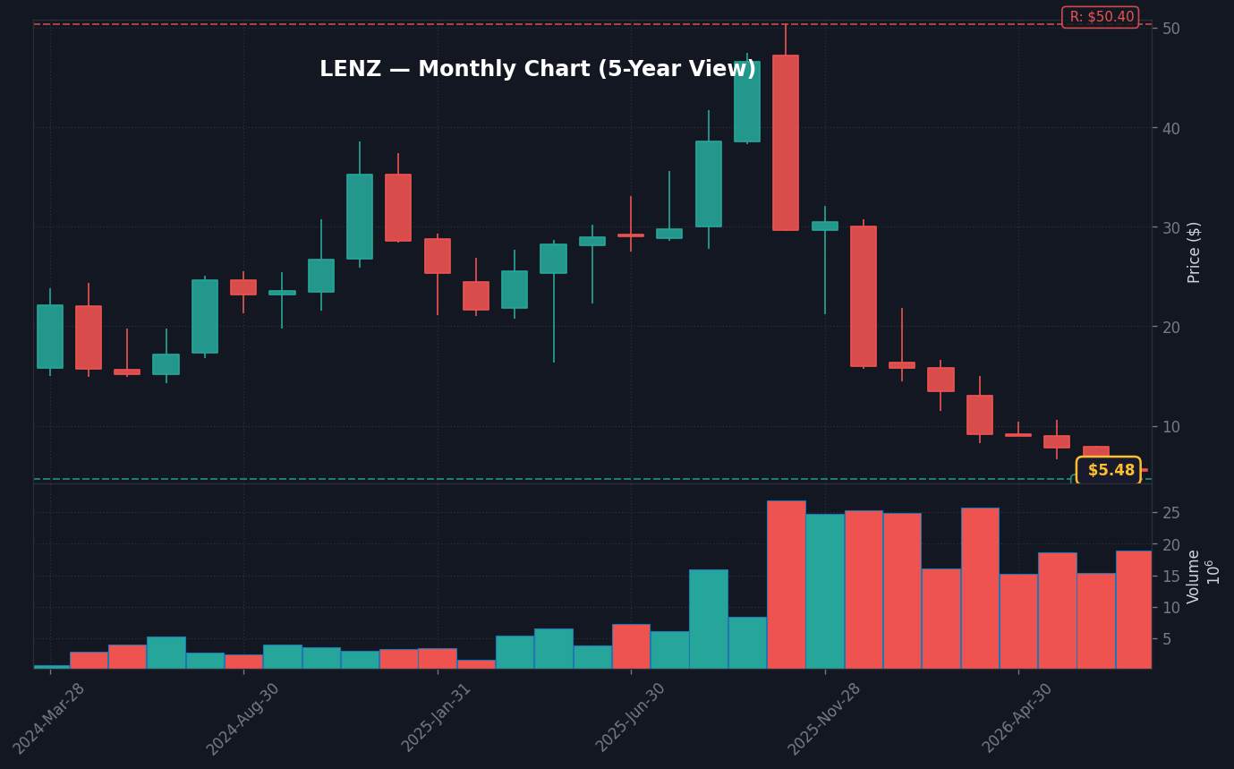 LENZ Monthly Chart — 5-year view with SMA50/200