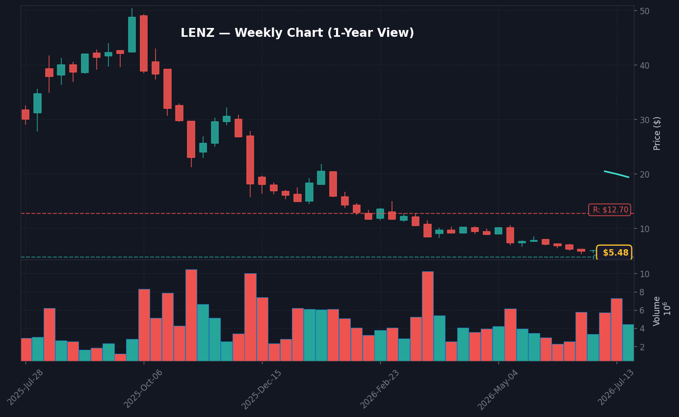 LENZ Weekly Chart — 1-year view with SMA50/200