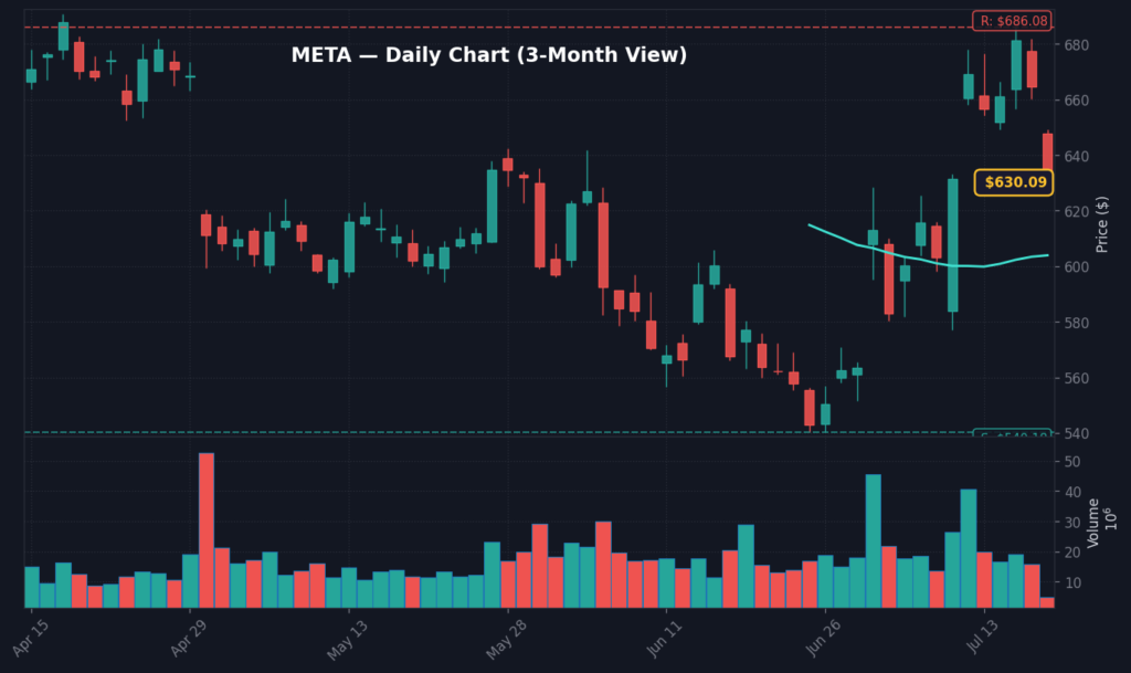 META Daily Chart — 3-Month View with SMA50/200