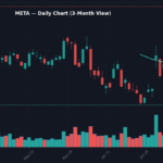 META -5.3% on Jul 17: S&P 500 Gap List Hits Megacap META Daily Chart — 3-Month View with SMA50/200