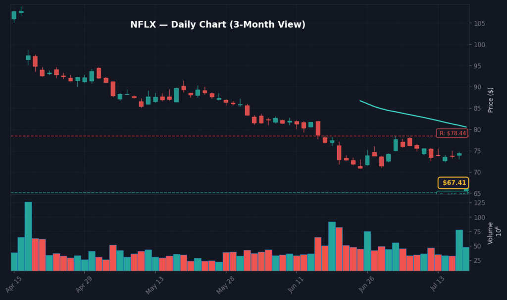 NFLX Daily Chart — 3-Month View with SMA50/200