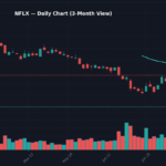 NFLX Stock Plunges 8.4% on Jul 17 as S&P 500 Gaps Widen NFLX Daily Chart — 3-Month View with SMA50/200