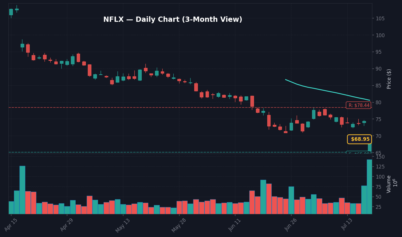 NFLX Daily Chart — 3-Month View with SMA50/200