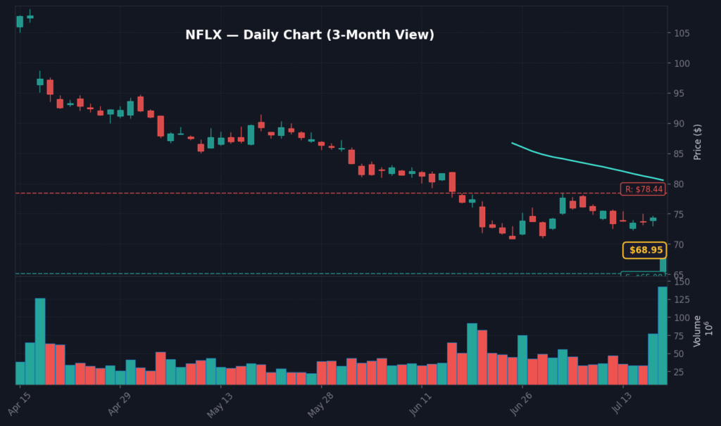 NFLX Daily Chart — 3-Month View with SMA50/200