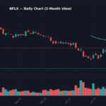 NFLX -7.3%: Netflix's growth slowdown exposes a classic shareholder trap: Chart NFLX Daily Chart — 3-Month View with SMA50/200
