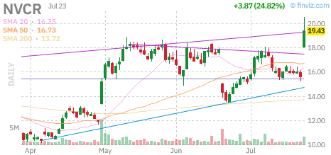 NVCR technical chart with RSI, MACD, Bollinger Bands