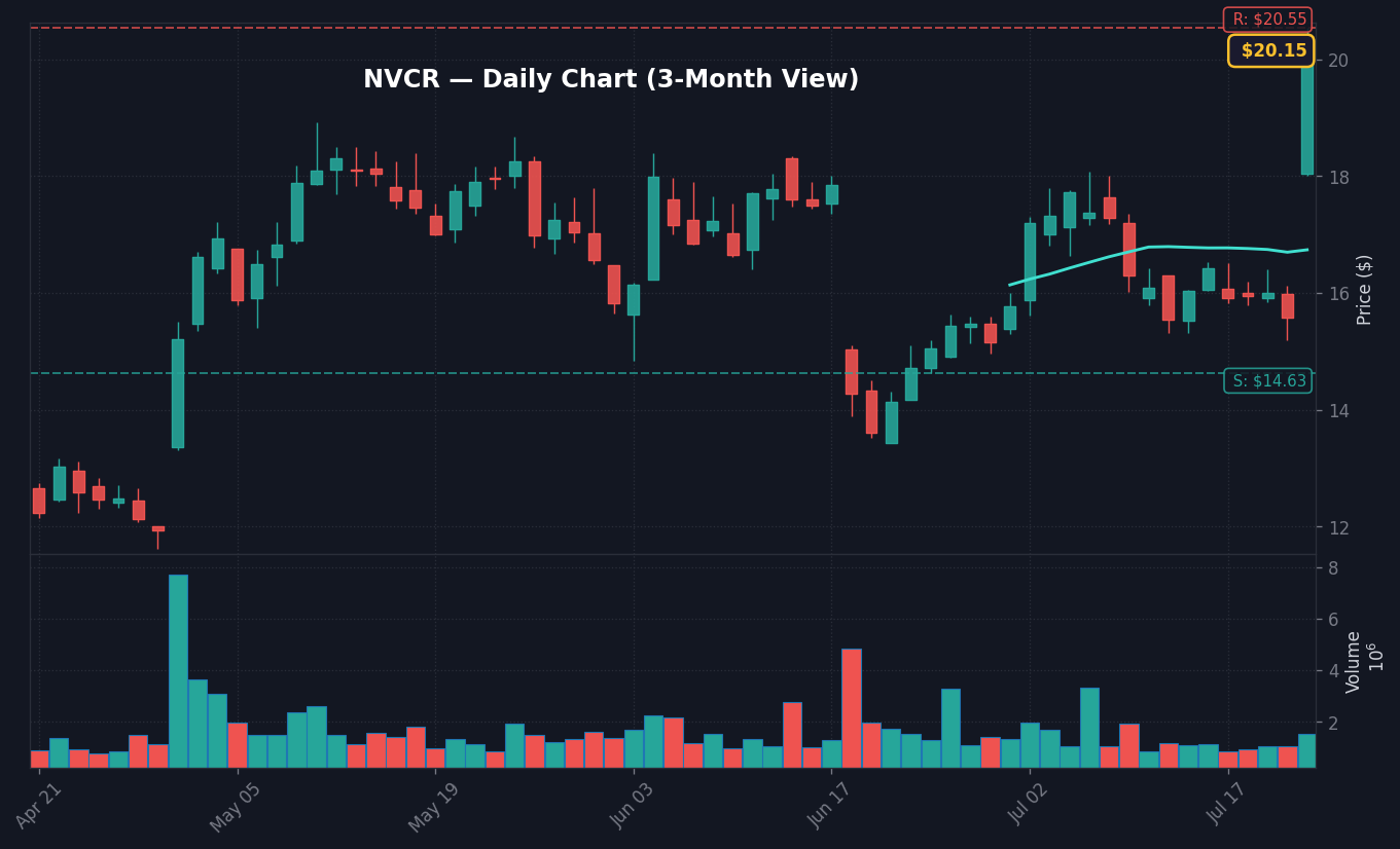 NVCR Daily Chart — 3-month view with SMA50/200