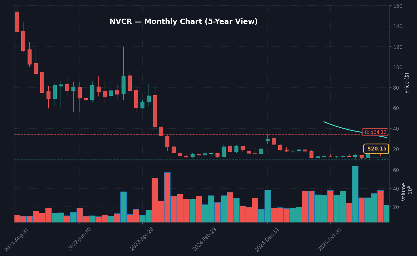 NVCR Monthly Chart — 5-year view with SMA50/200