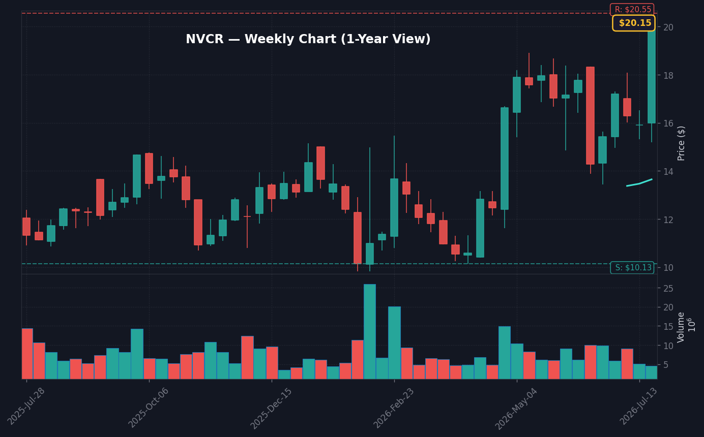 NVCR Weekly Chart — 1-year view with SMA50/200