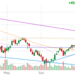 THC technical chart with RSI, MACD, Bollinger Bands